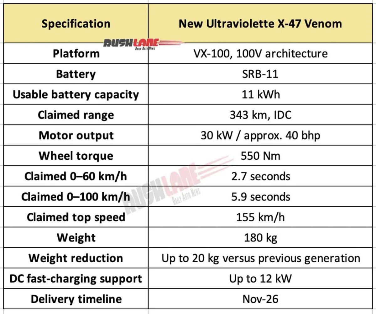 New Ultraviolette X-47 Venom
