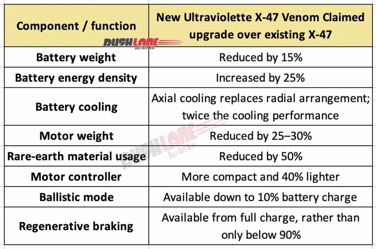 New Ultraviolette X-47 Venom