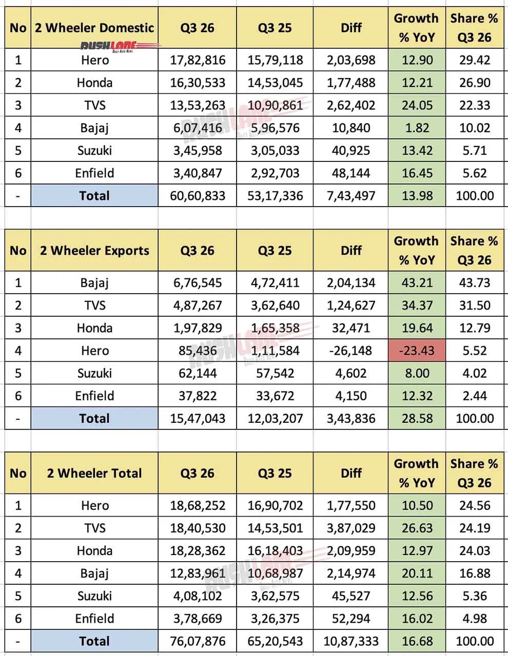 Two Wheeler Sales Q3 2026