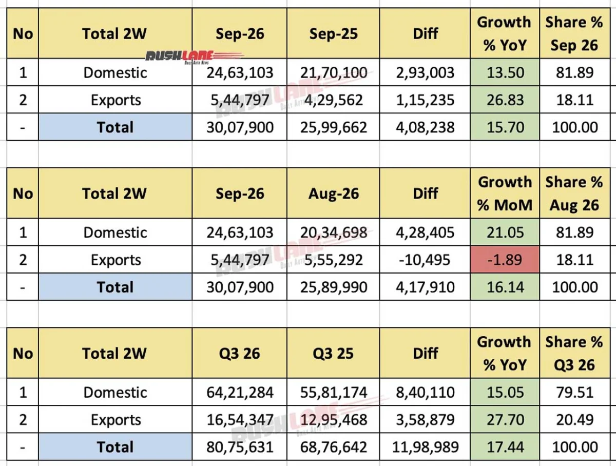 India Two Wheeler Sales Sep 2026, Q3