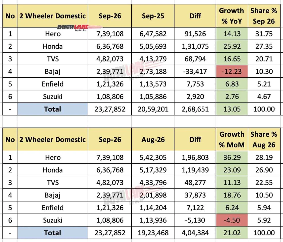 Two Wheeler Sales Sep 2026 - Domestic