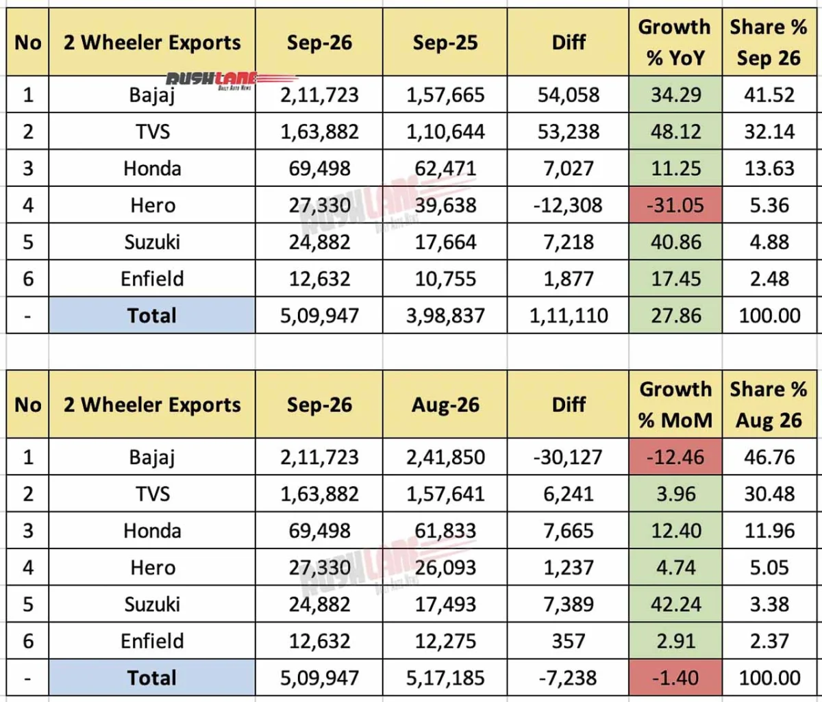 Two Wheeler Sales Sep 2026 - Exports