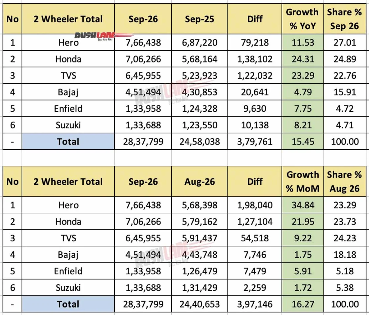 Two Wheeler Sales Sep 2026 - Total