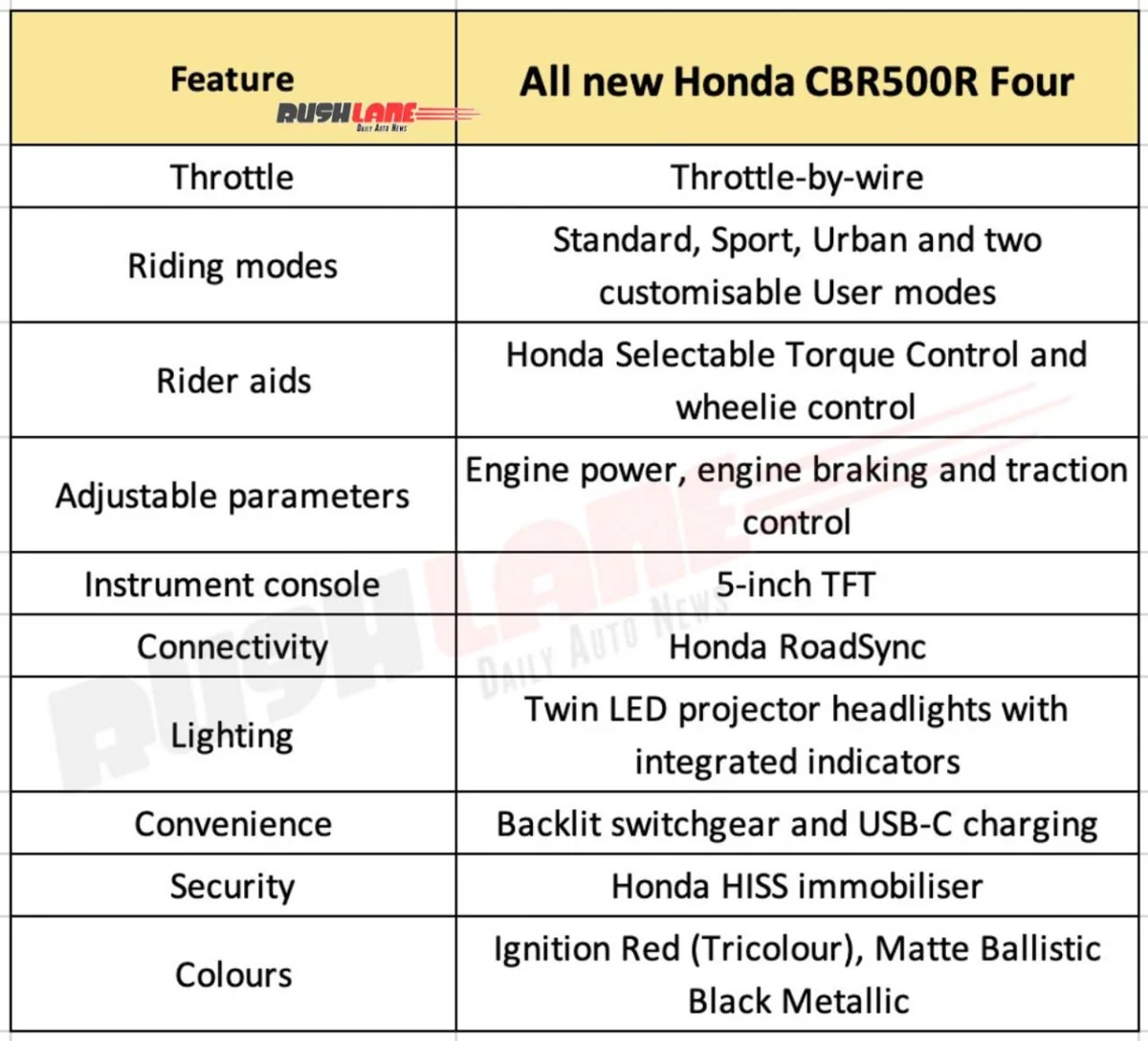 Honda CBR500R Four Features